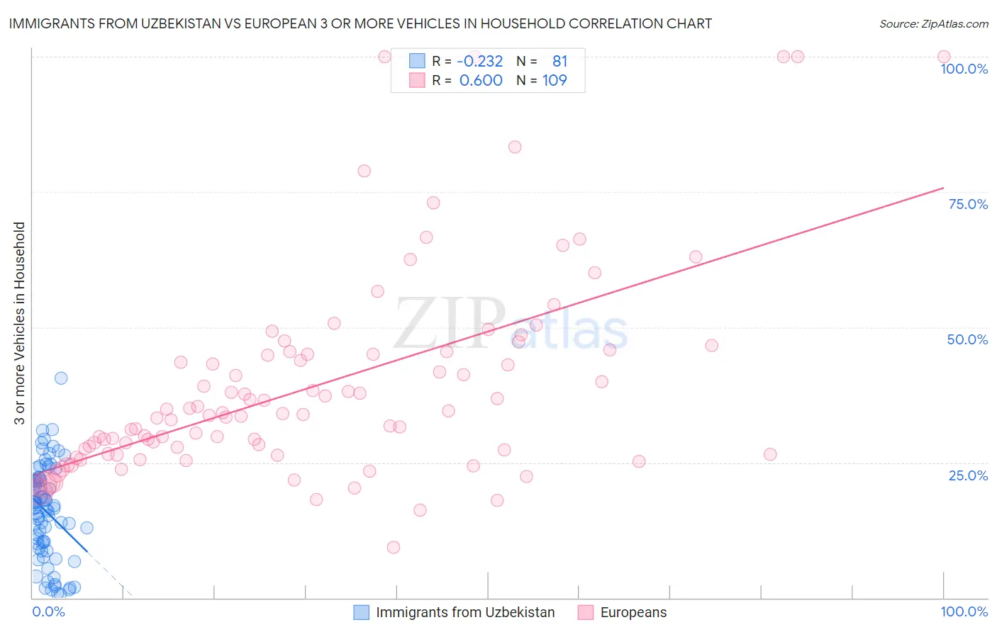 Immigrants from Uzbekistan vs European 3 or more Vehicles in Household