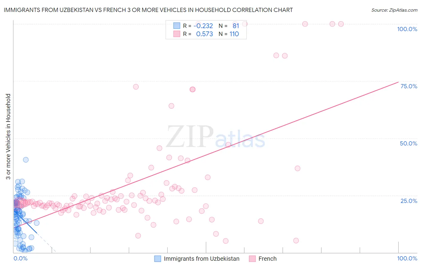 Immigrants from Uzbekistan vs French 3 or more Vehicles in Household