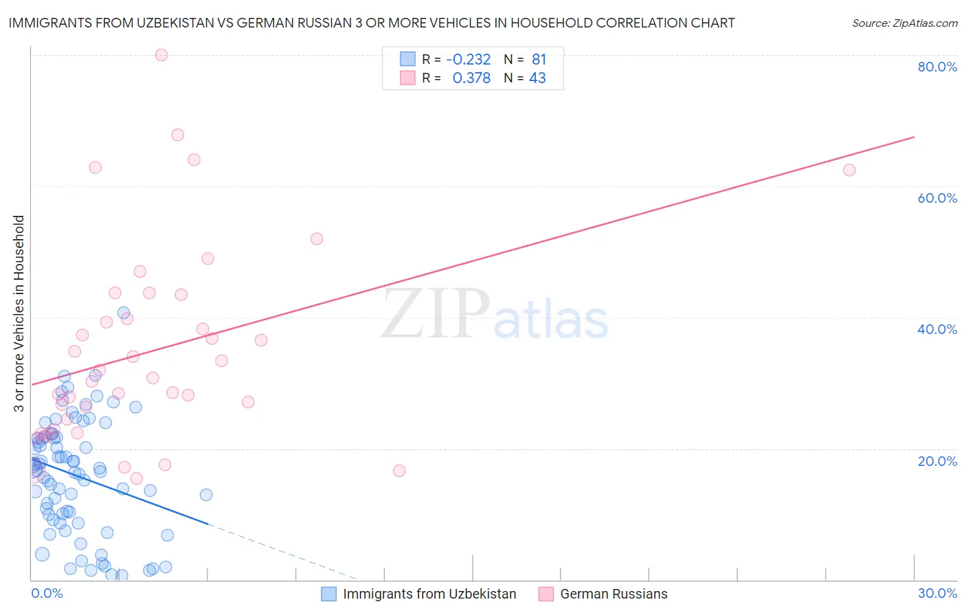 Immigrants from Uzbekistan vs German Russian 3 or more Vehicles in Household