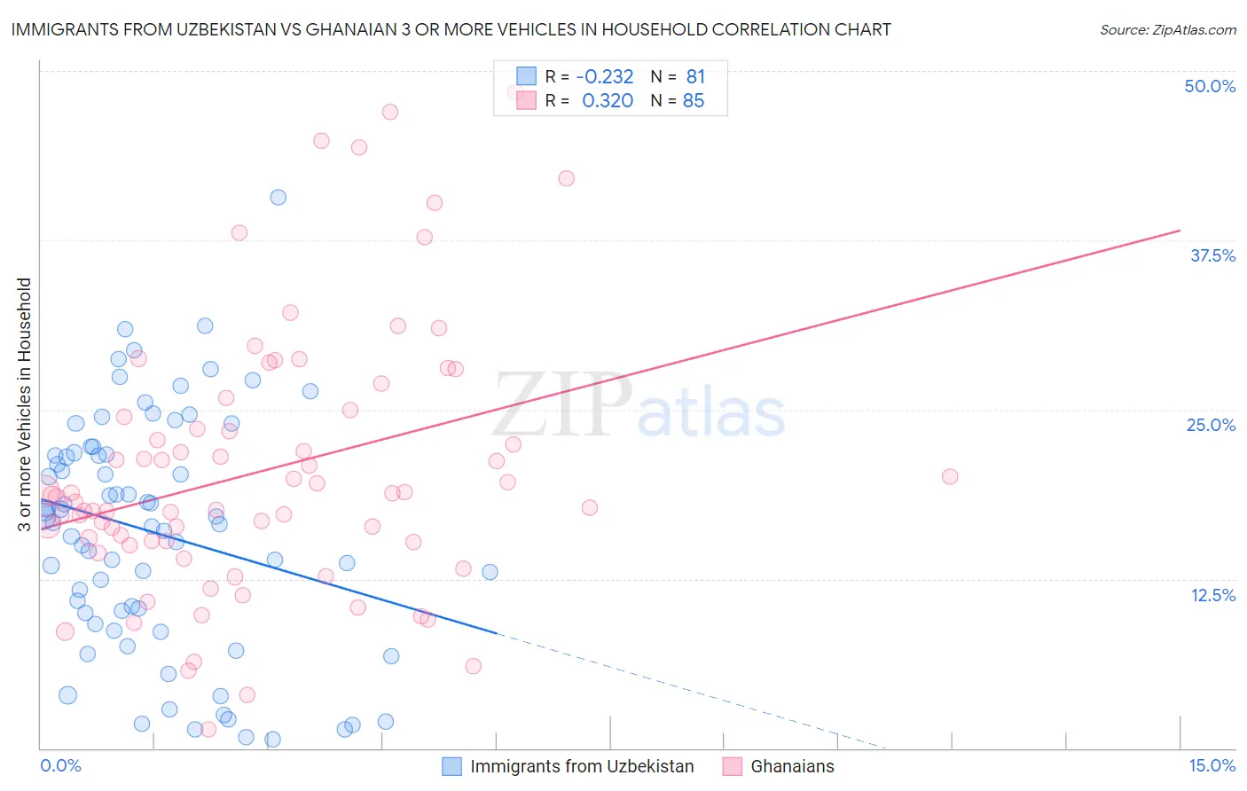 Immigrants from Uzbekistan vs Ghanaian 3 or more Vehicles in Household