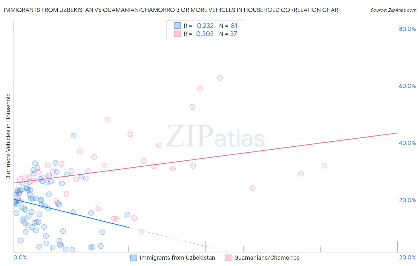 Immigrants from Uzbekistan vs Guamanian/Chamorro 3 or more Vehicles in Household