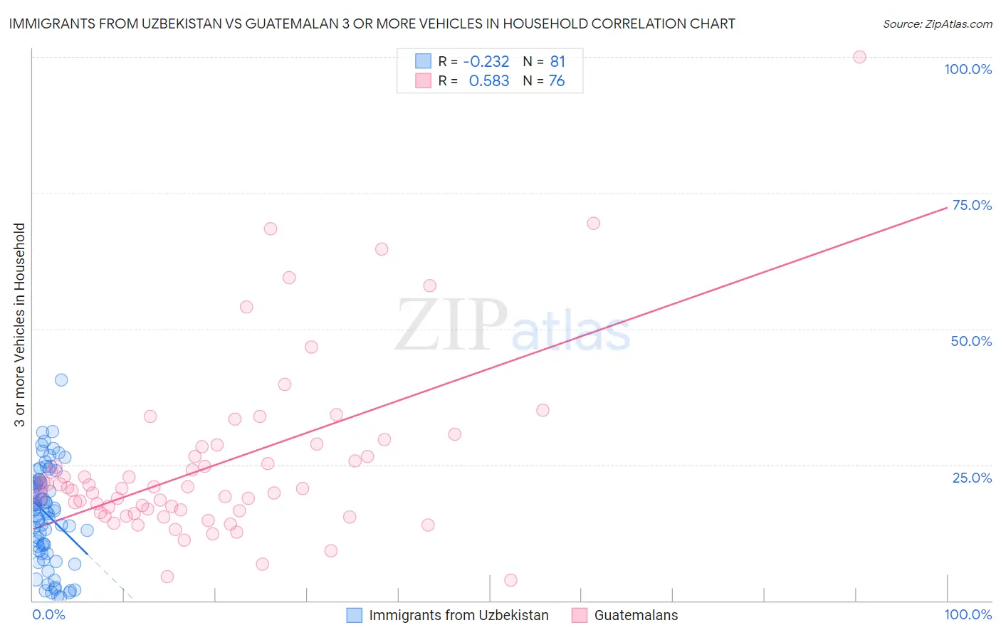 Immigrants from Uzbekistan vs Guatemalan 3 or more Vehicles in Household