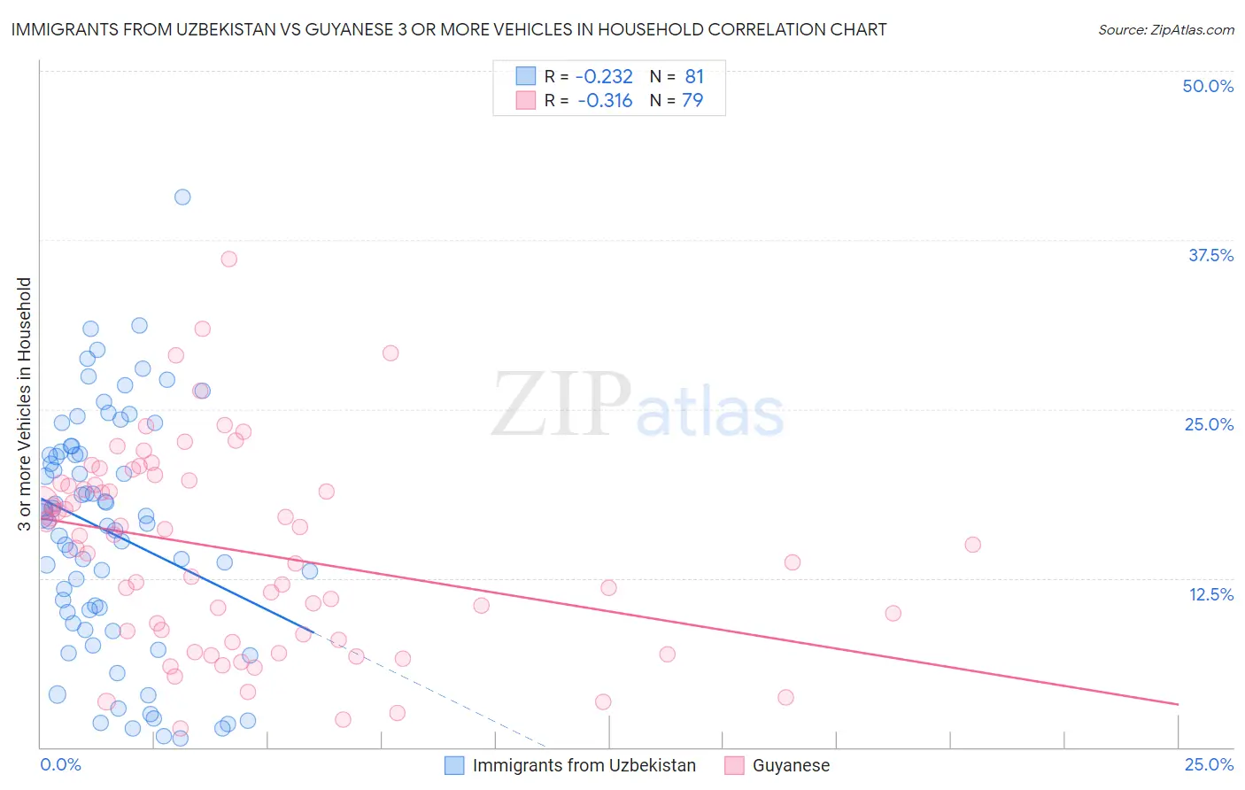 Immigrants from Uzbekistan vs Guyanese 3 or more Vehicles in Household