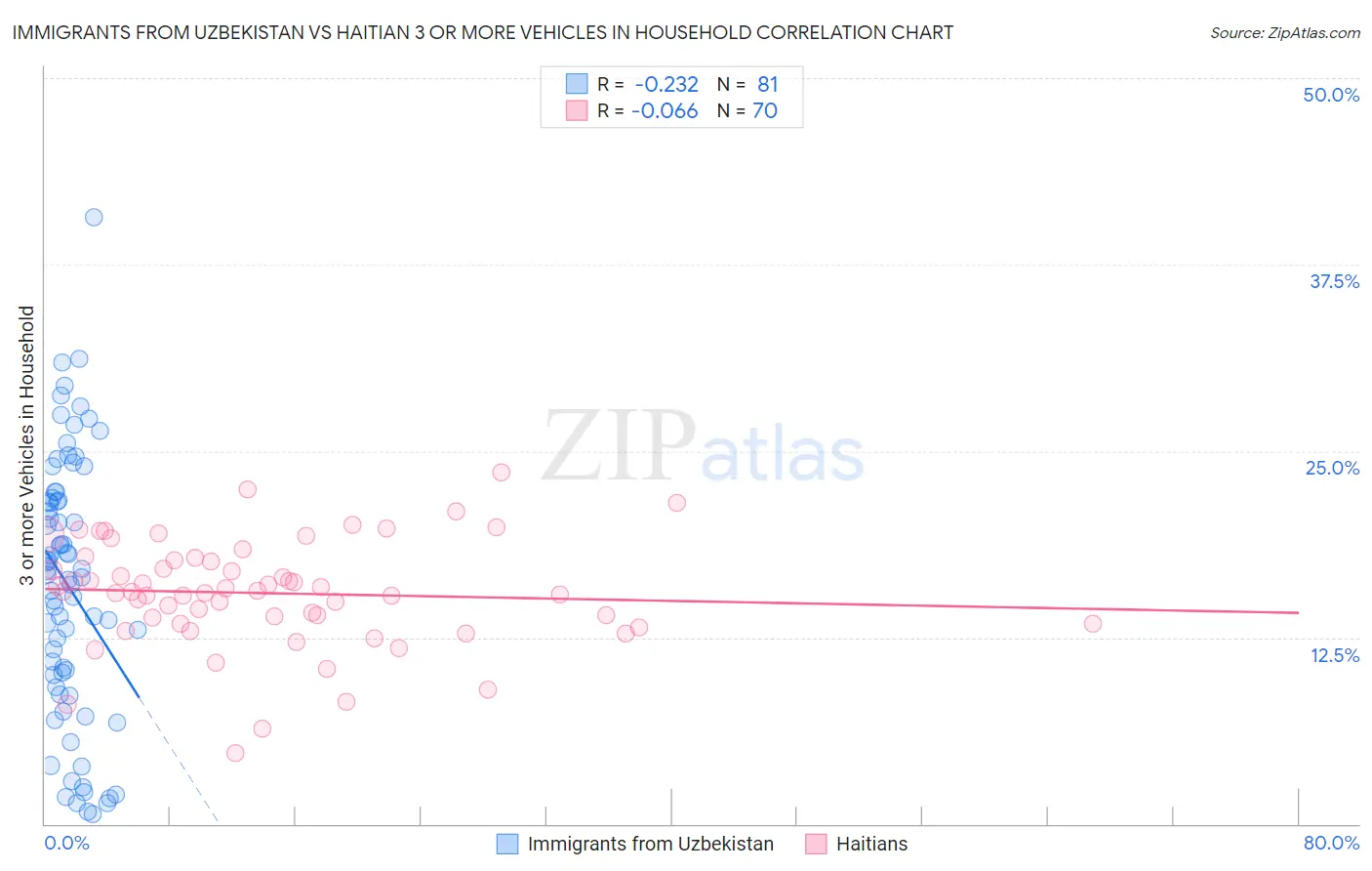Immigrants from Uzbekistan vs Haitian 3 or more Vehicles in Household