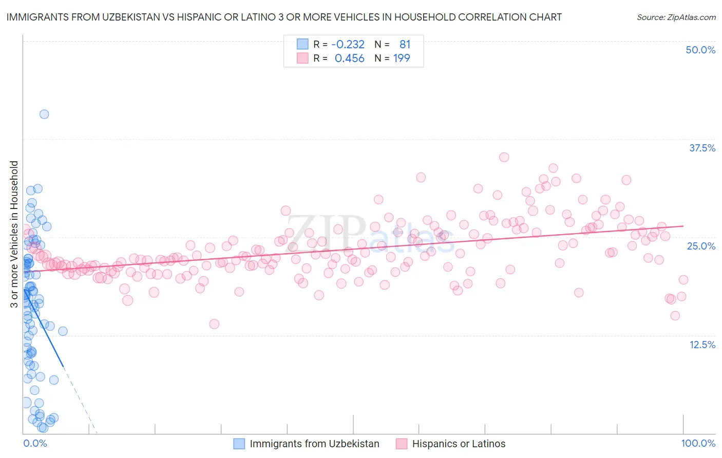 Immigrants from Uzbekistan vs Hispanic or Latino 3 or more Vehicles in Household
