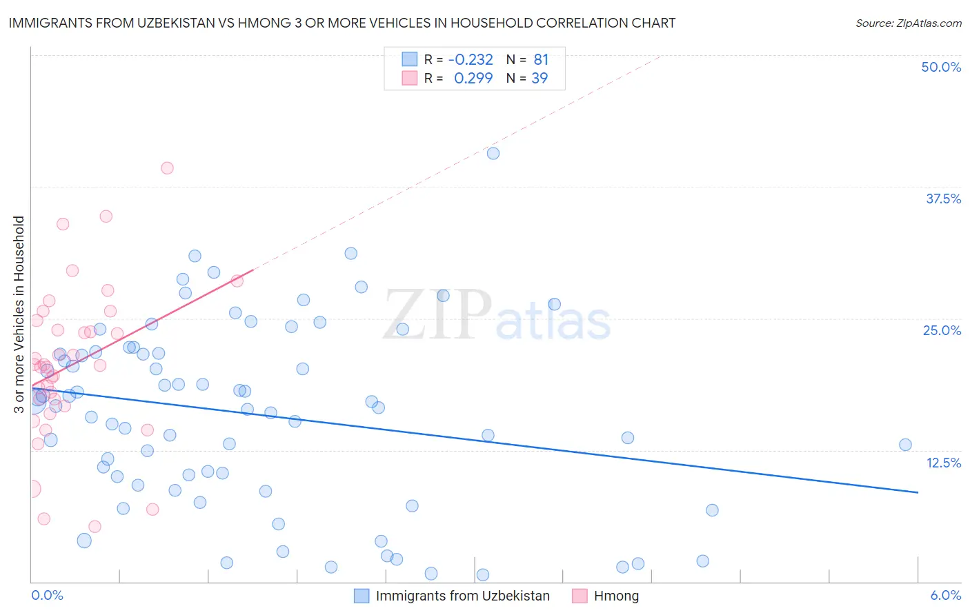 Immigrants from Uzbekistan vs Hmong 3 or more Vehicles in Household