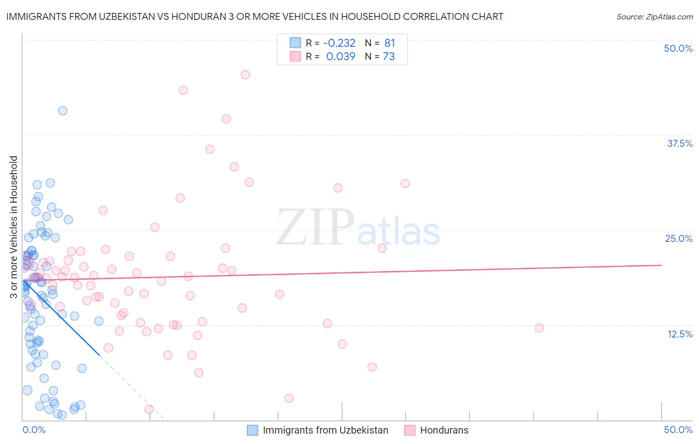 Immigrants from Uzbekistan vs Honduran 3 or more Vehicles in Household