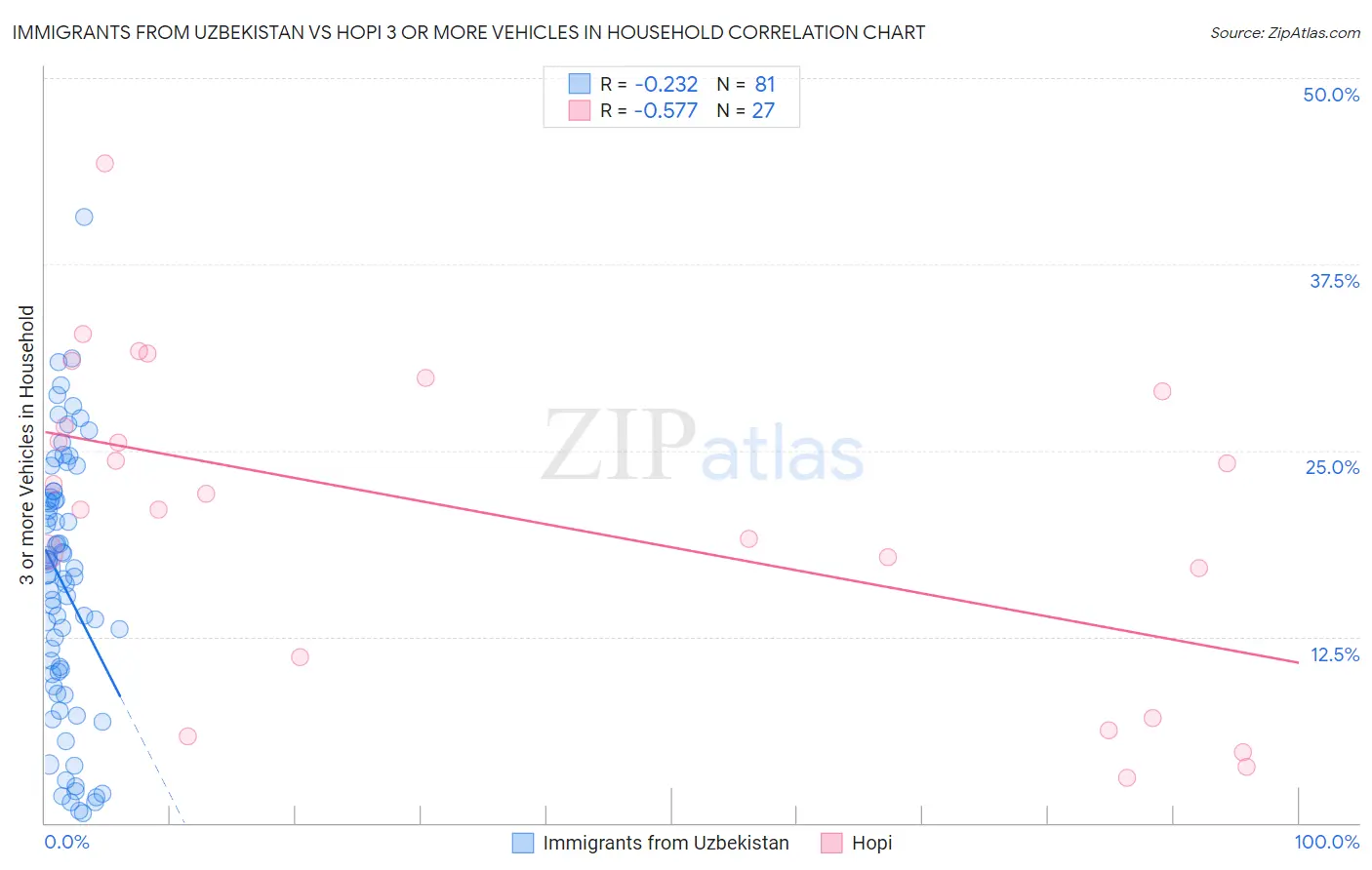 Immigrants from Uzbekistan vs Hopi 3 or more Vehicles in Household