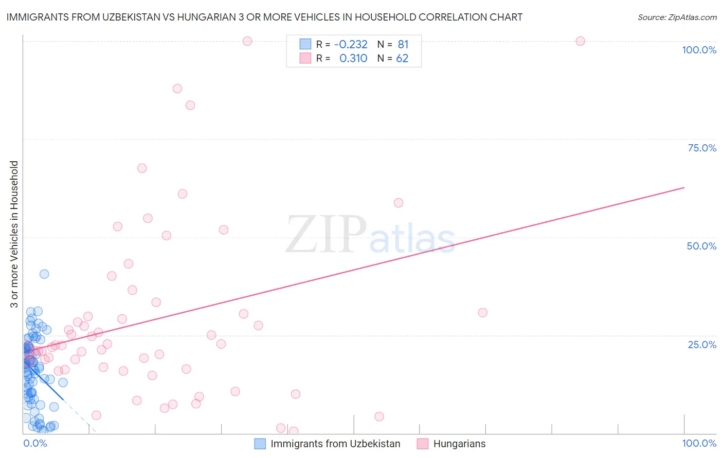Immigrants from Uzbekistan vs Hungarian 3 or more Vehicles in Household