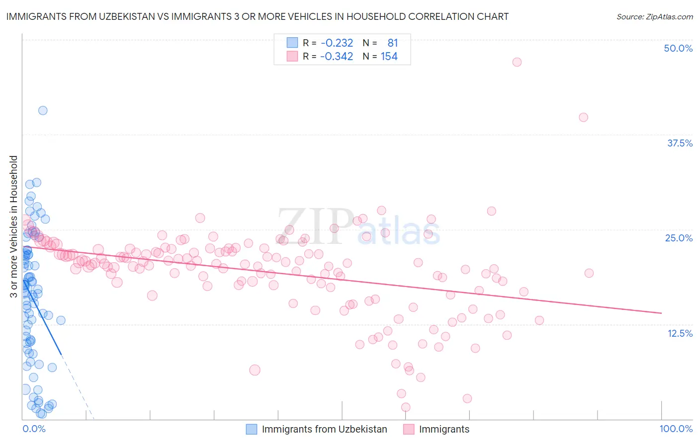 Immigrants from Uzbekistan vs Immigrants 3 or more Vehicles in Household