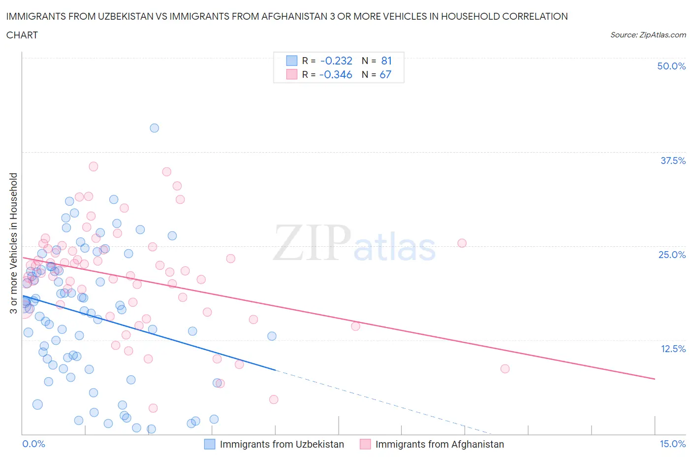 Immigrants from Uzbekistan vs Immigrants from Afghanistan 3 or more Vehicles in Household