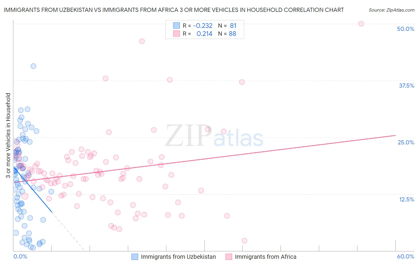 Immigrants from Uzbekistan vs Immigrants from Africa 3 or more Vehicles in Household