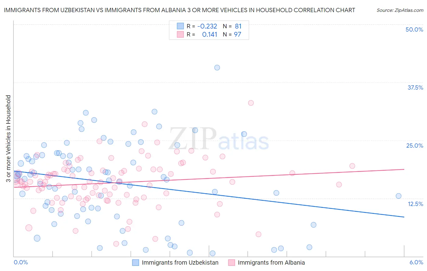 Immigrants from Uzbekistan vs Immigrants from Albania 3 or more Vehicles in Household