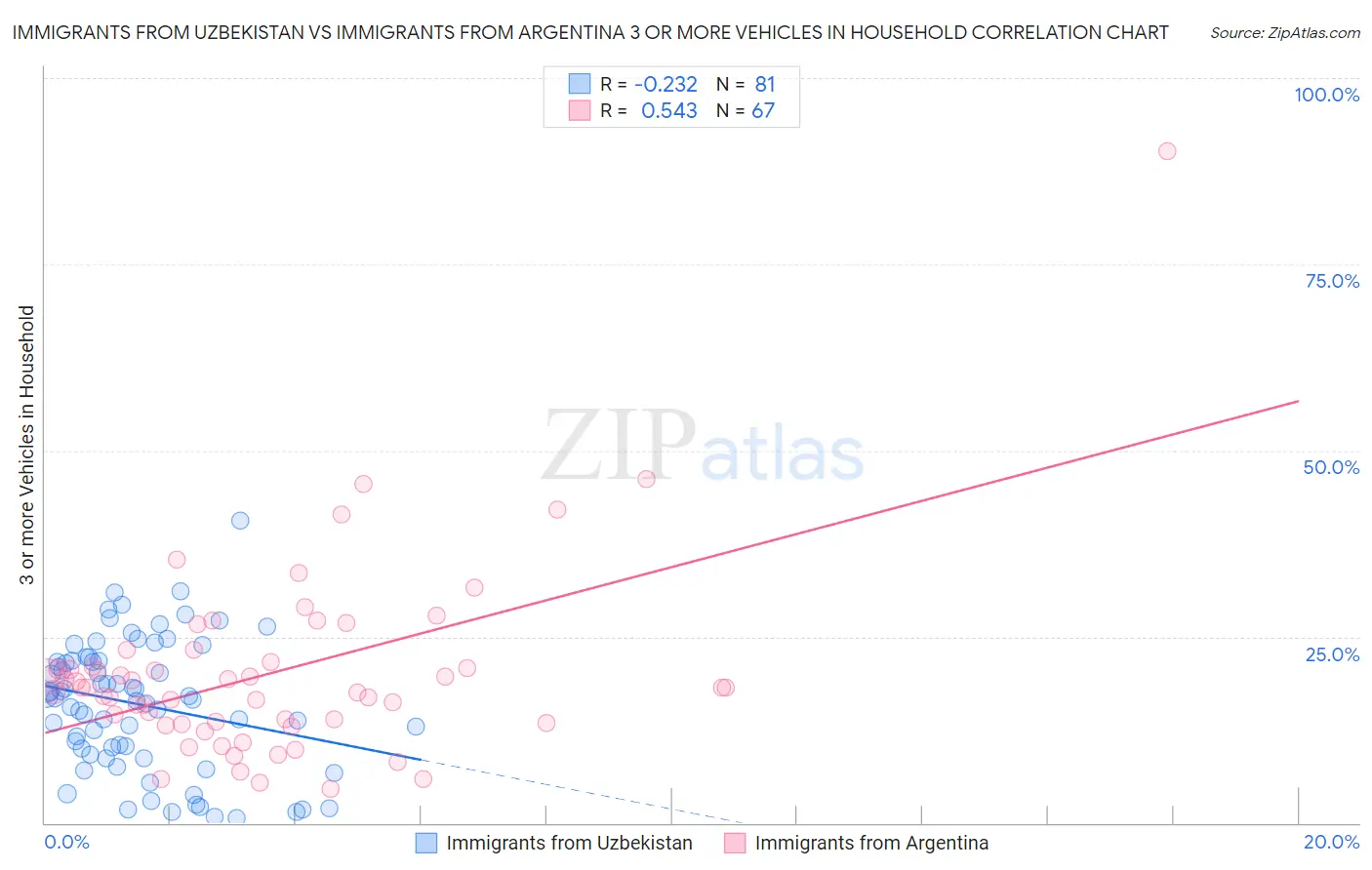 Immigrants from Uzbekistan vs Immigrants from Argentina 3 or more Vehicles in Household