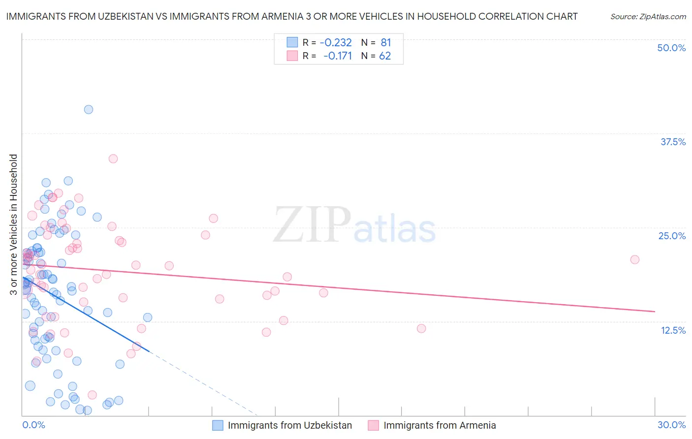 Immigrants from Uzbekistan vs Immigrants from Armenia 3 or more Vehicles in Household
