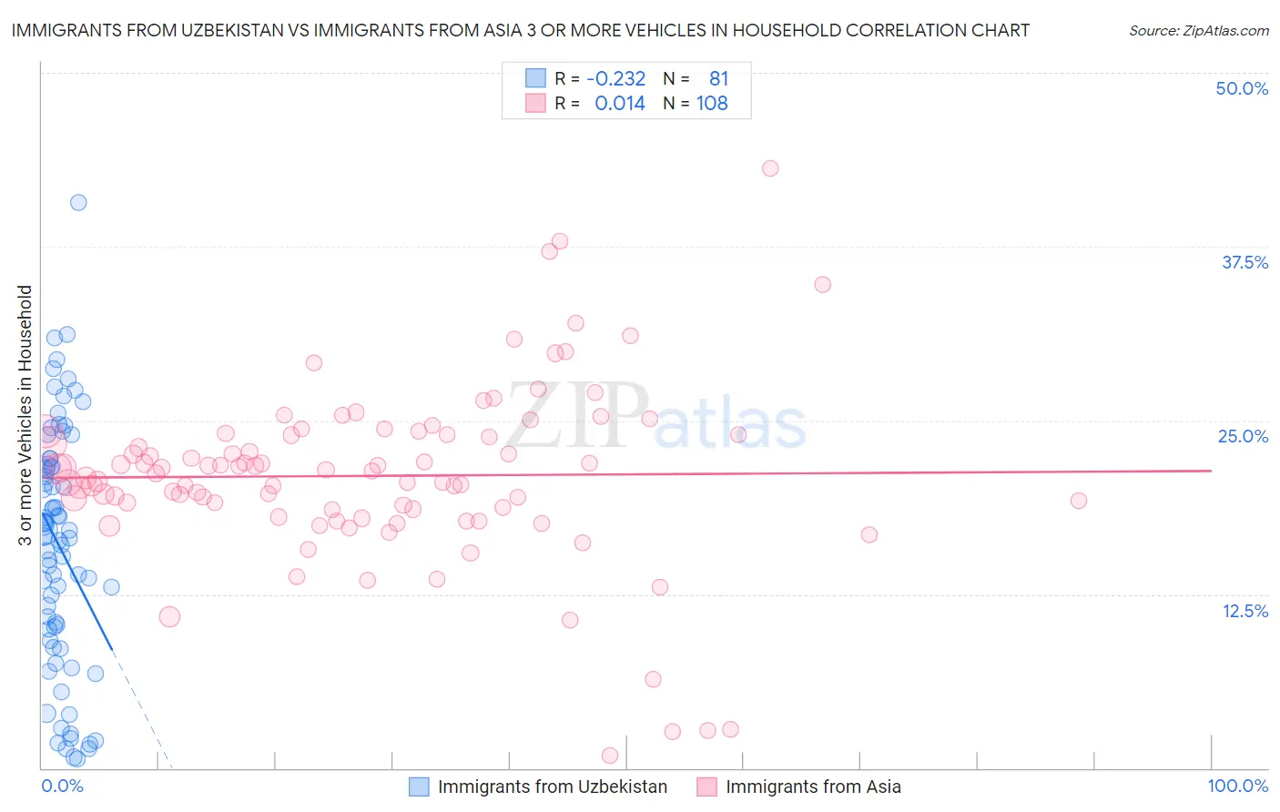 Immigrants from Uzbekistan vs Immigrants from Asia 3 or more Vehicles in Household