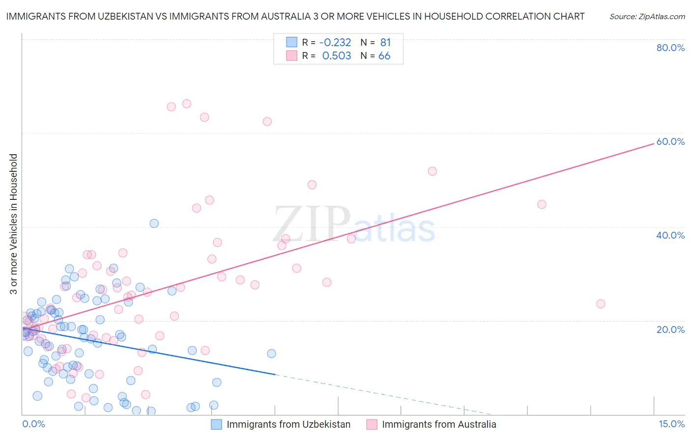 Immigrants from Uzbekistan vs Immigrants from Australia 3 or more Vehicles in Household