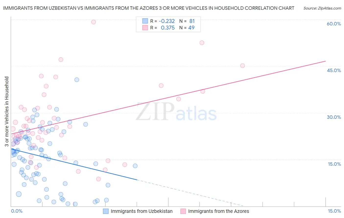 Immigrants from Uzbekistan vs Immigrants from the Azores 3 or more Vehicles in Household