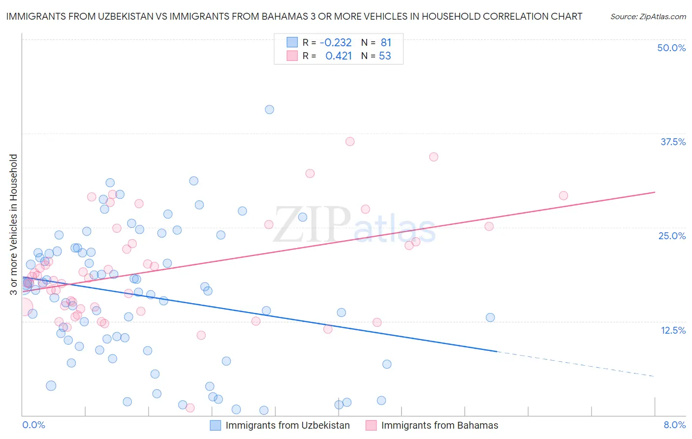 Immigrants from Uzbekistan vs Immigrants from Bahamas 3 or more Vehicles in Household