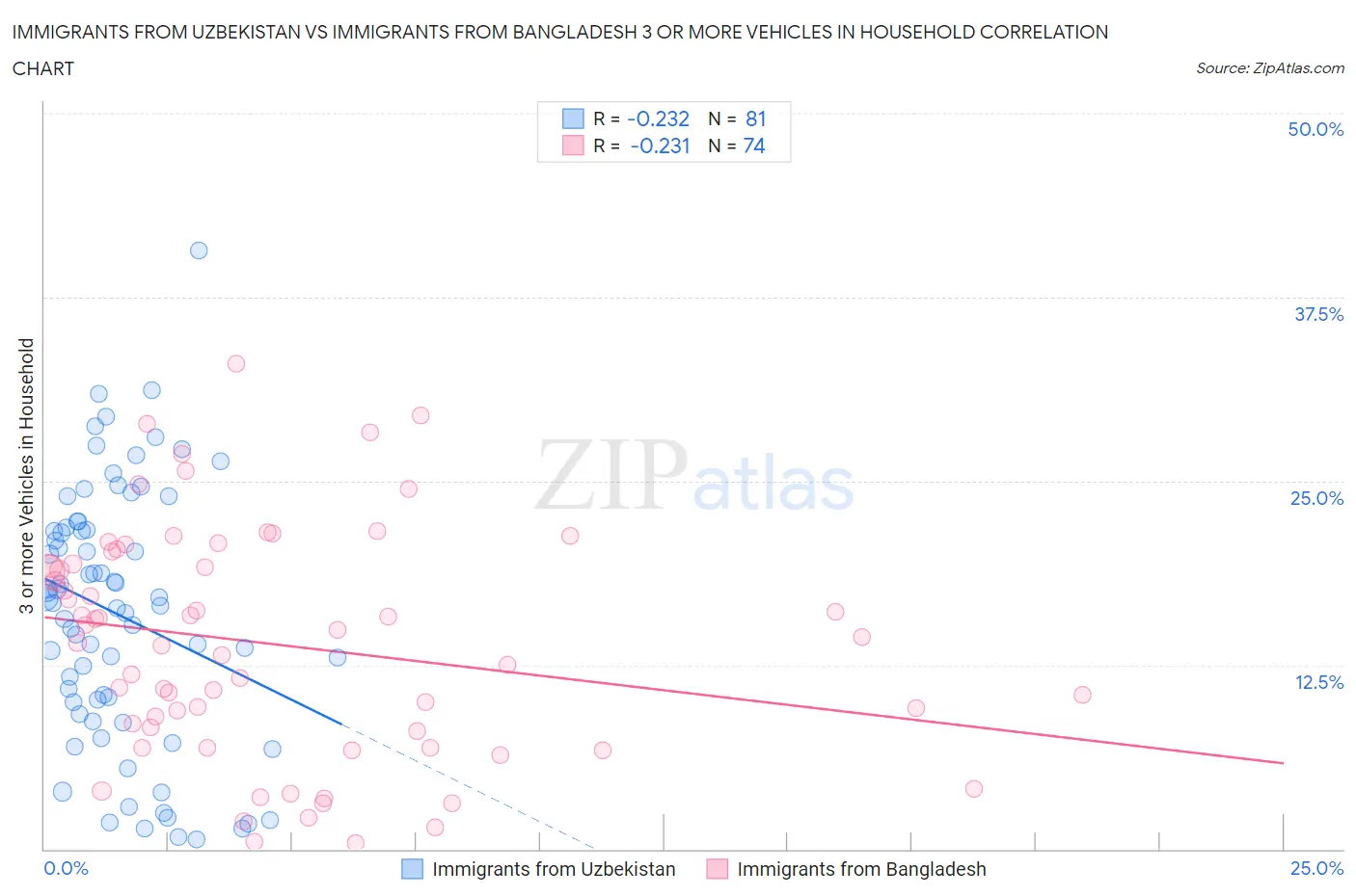 Immigrants from Uzbekistan vs Immigrants from Bangladesh 3 or more Vehicles in Household