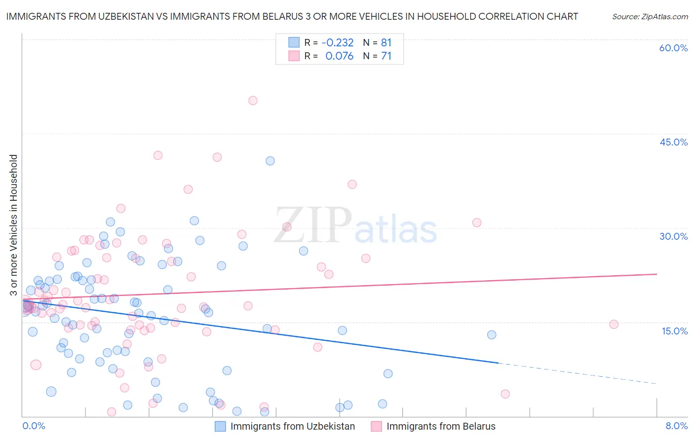 Immigrants from Uzbekistan vs Immigrants from Belarus 3 or more Vehicles in Household