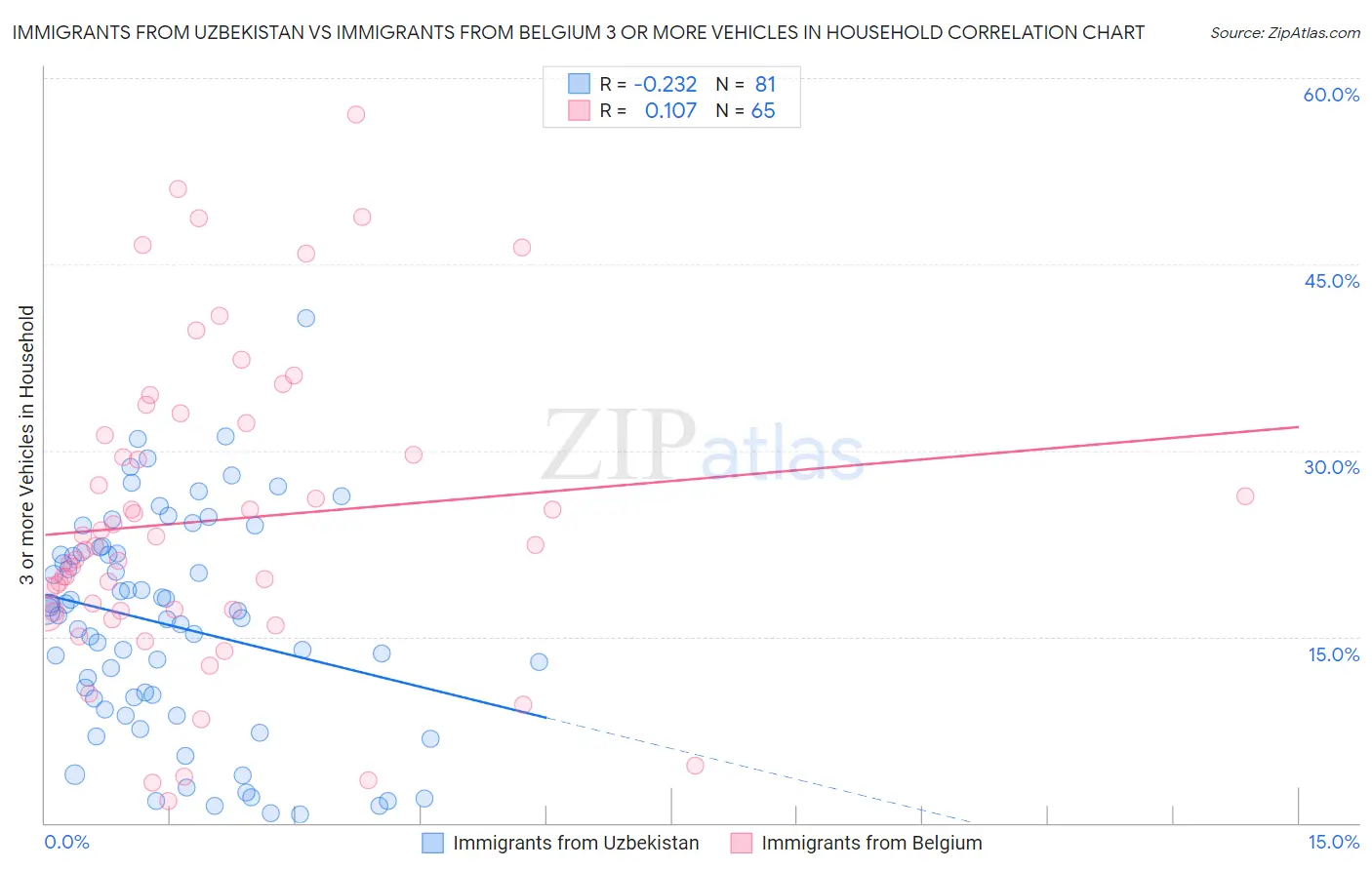 Immigrants from Uzbekistan vs Immigrants from Belgium 3 or more Vehicles in Household