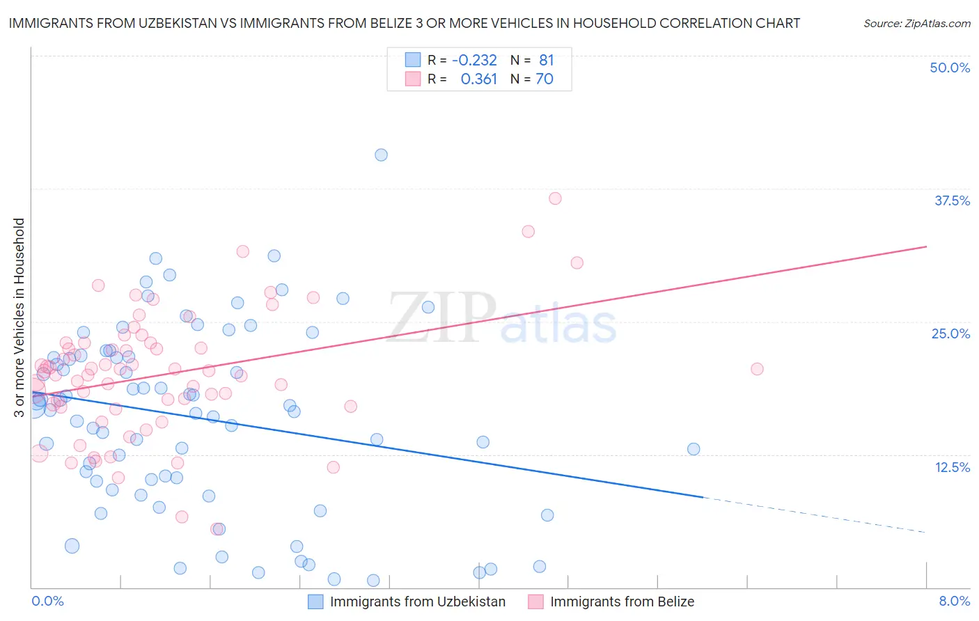 Immigrants from Uzbekistan vs Immigrants from Belize 3 or more Vehicles in Household