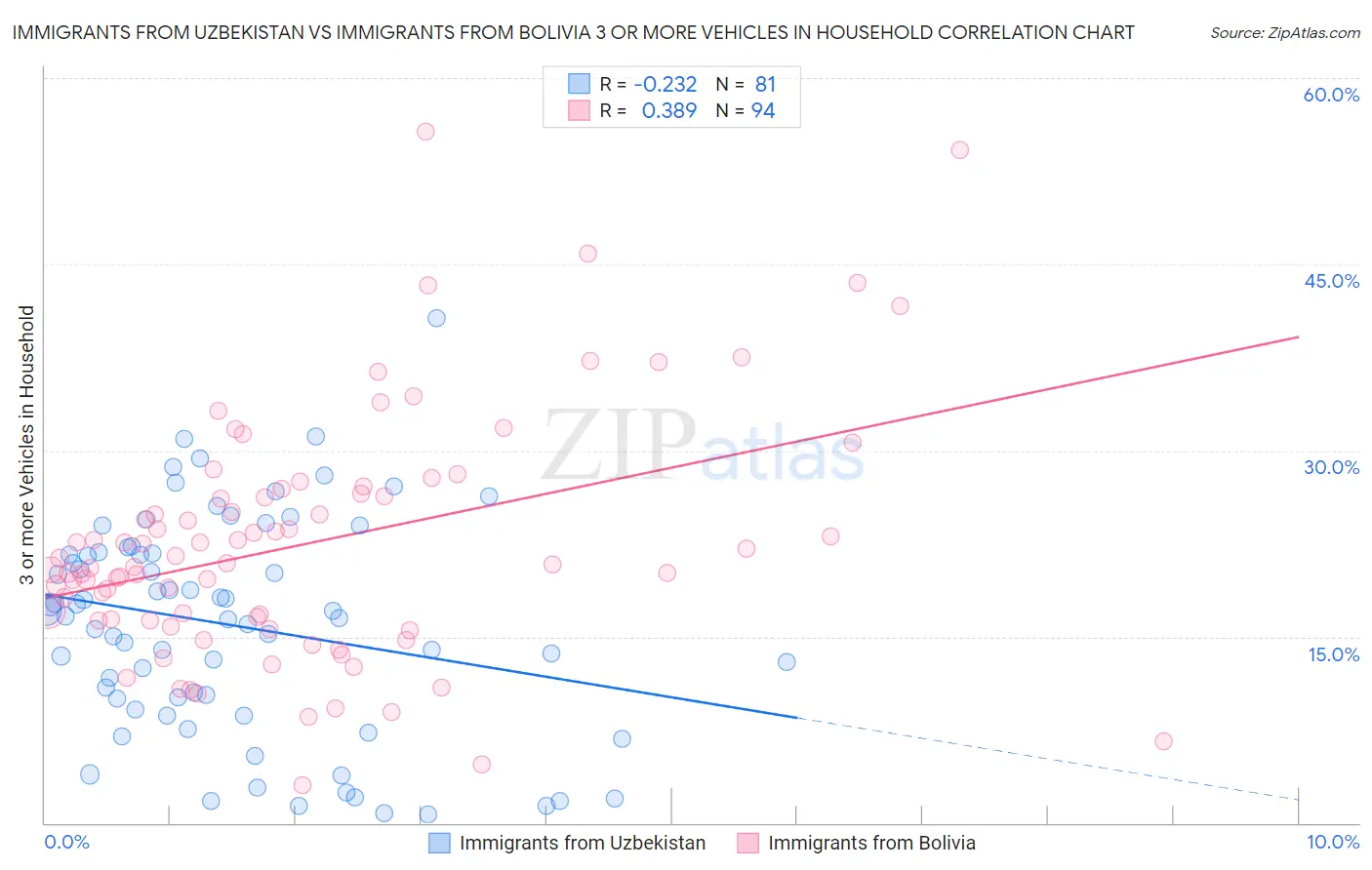Immigrants from Uzbekistan vs Immigrants from Bolivia 3 or more Vehicles in Household
