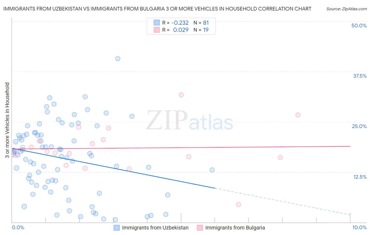 Immigrants from Uzbekistan vs Immigrants from Bulgaria 3 or more Vehicles in Household