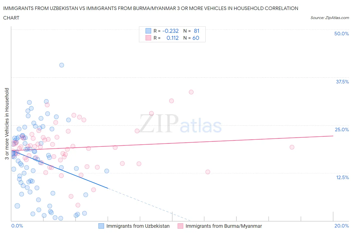 Immigrants from Uzbekistan vs Immigrants from Burma/Myanmar 3 or more Vehicles in Household