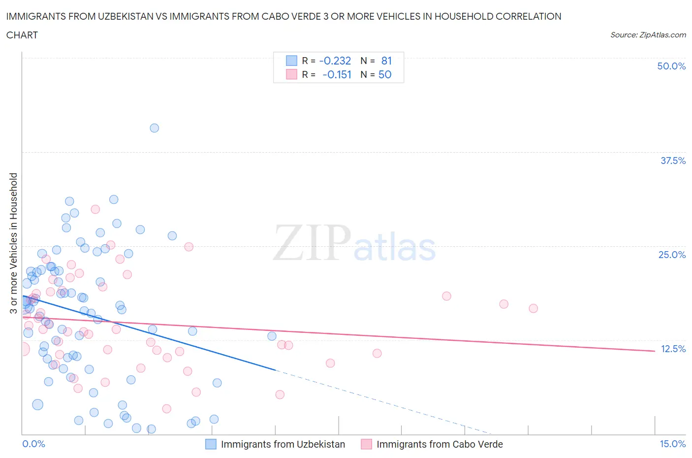 Immigrants from Uzbekistan vs Immigrants from Cabo Verde 3 or more Vehicles in Household