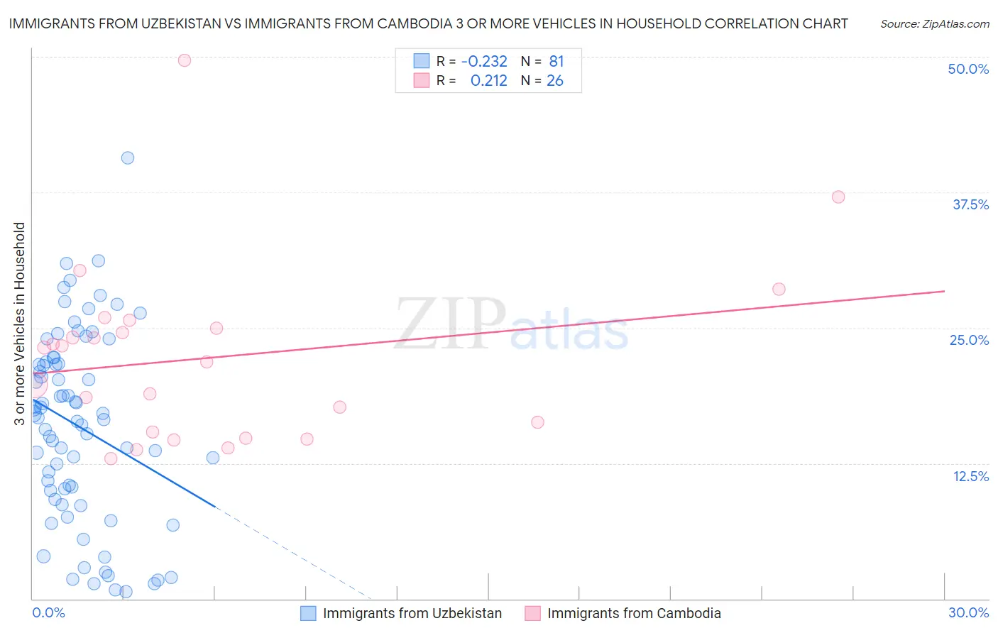 Immigrants from Uzbekistan vs Immigrants from Cambodia 3 or more Vehicles in Household