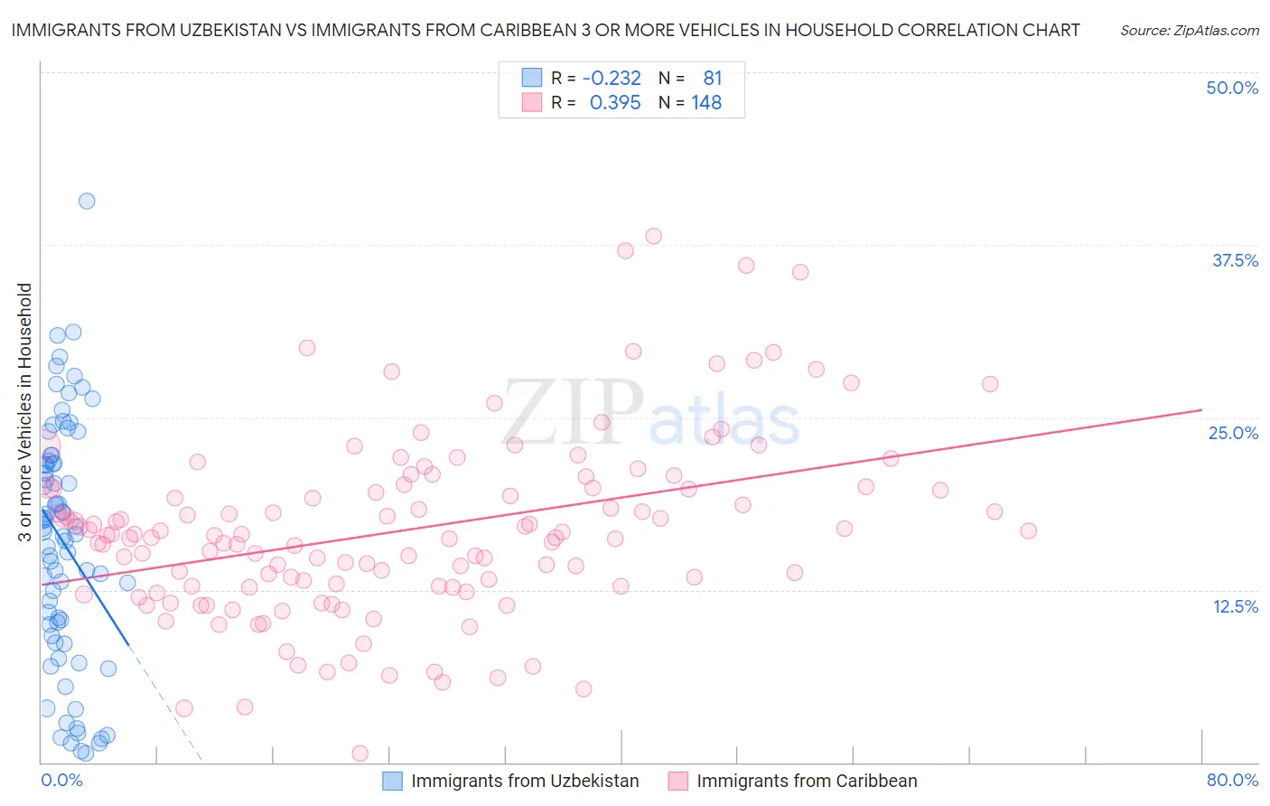 Immigrants from Uzbekistan vs Immigrants from Caribbean 3 or more Vehicles in Household
