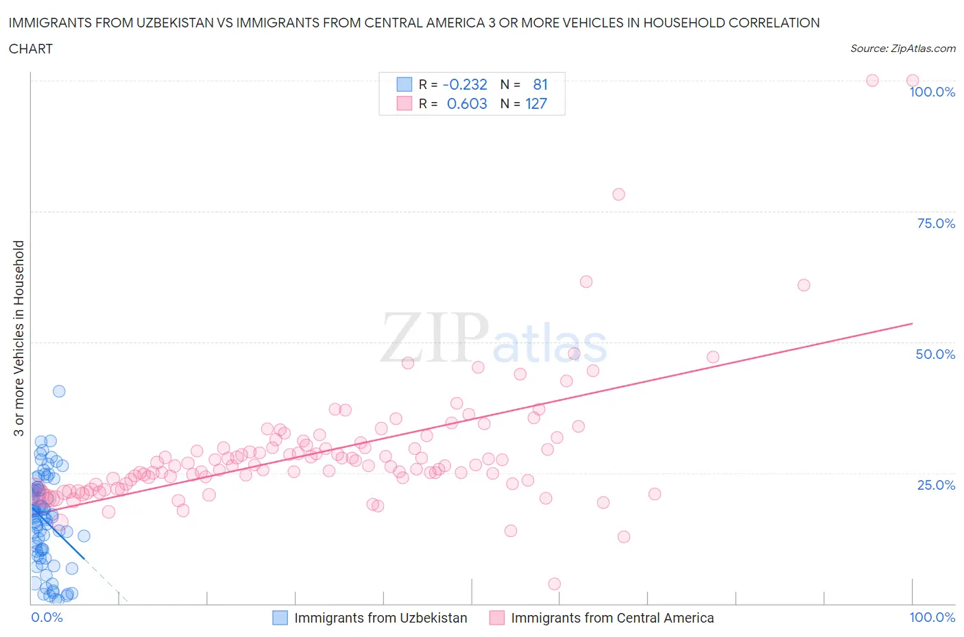 Immigrants from Uzbekistan vs Immigrants from Central America 3 or more Vehicles in Household