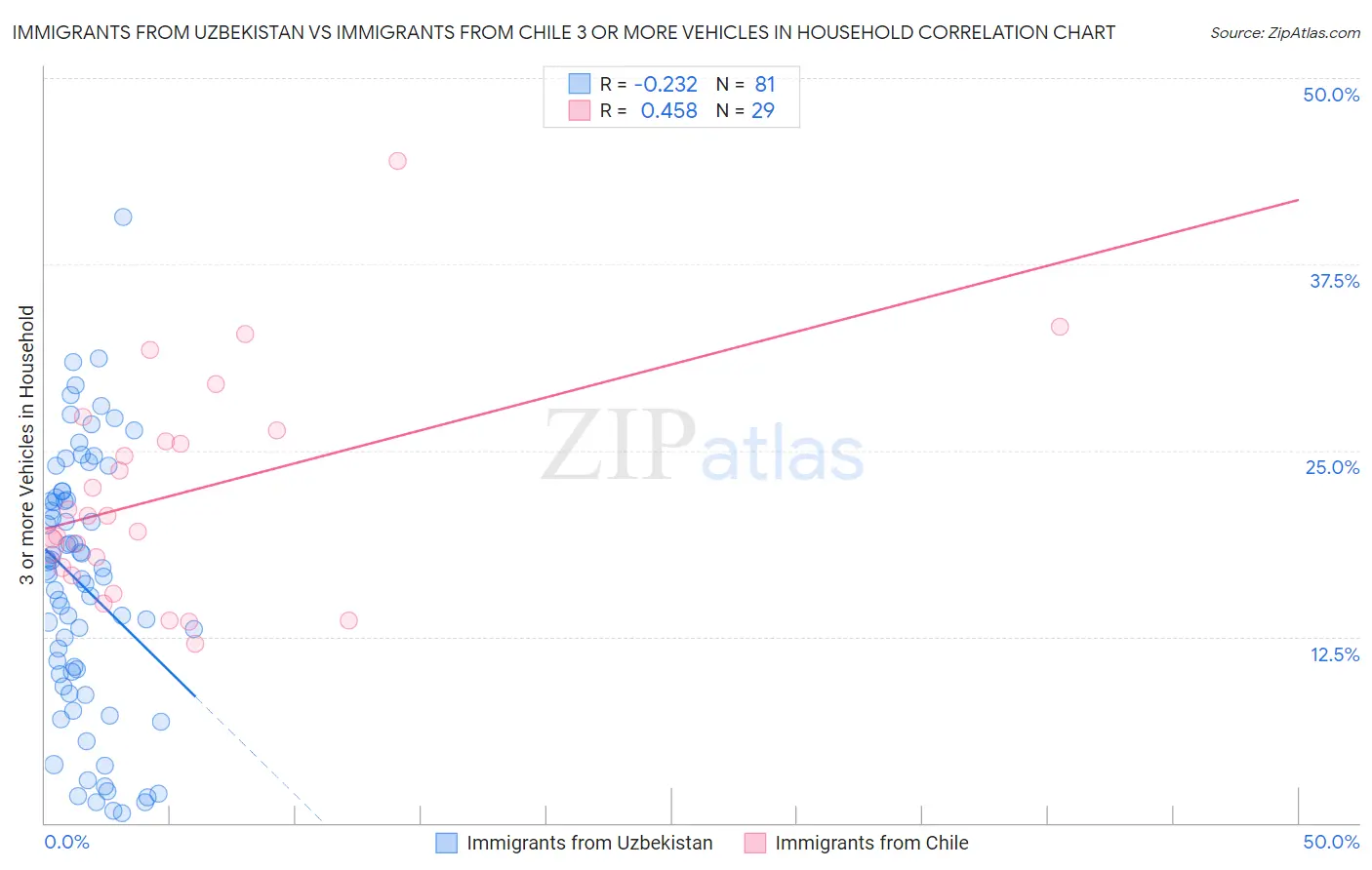 Immigrants from Uzbekistan vs Immigrants from Chile 3 or more Vehicles in Household