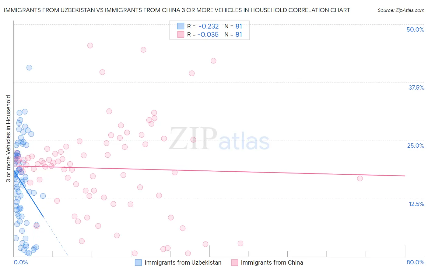 Immigrants from Uzbekistan vs Immigrants from China 3 or more Vehicles in Household