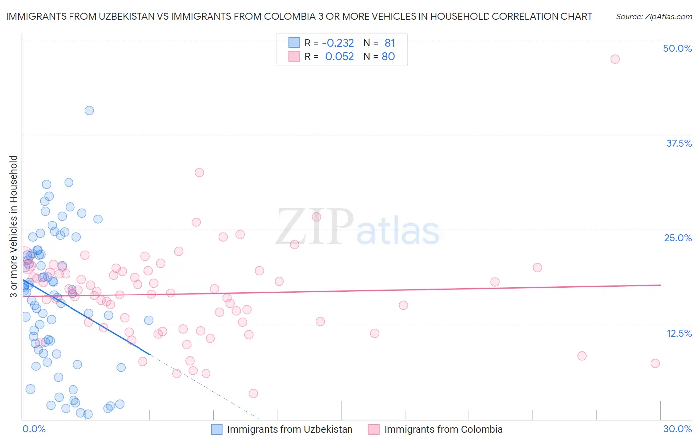 Immigrants from Uzbekistan vs Immigrants from Colombia 3 or more Vehicles in Household