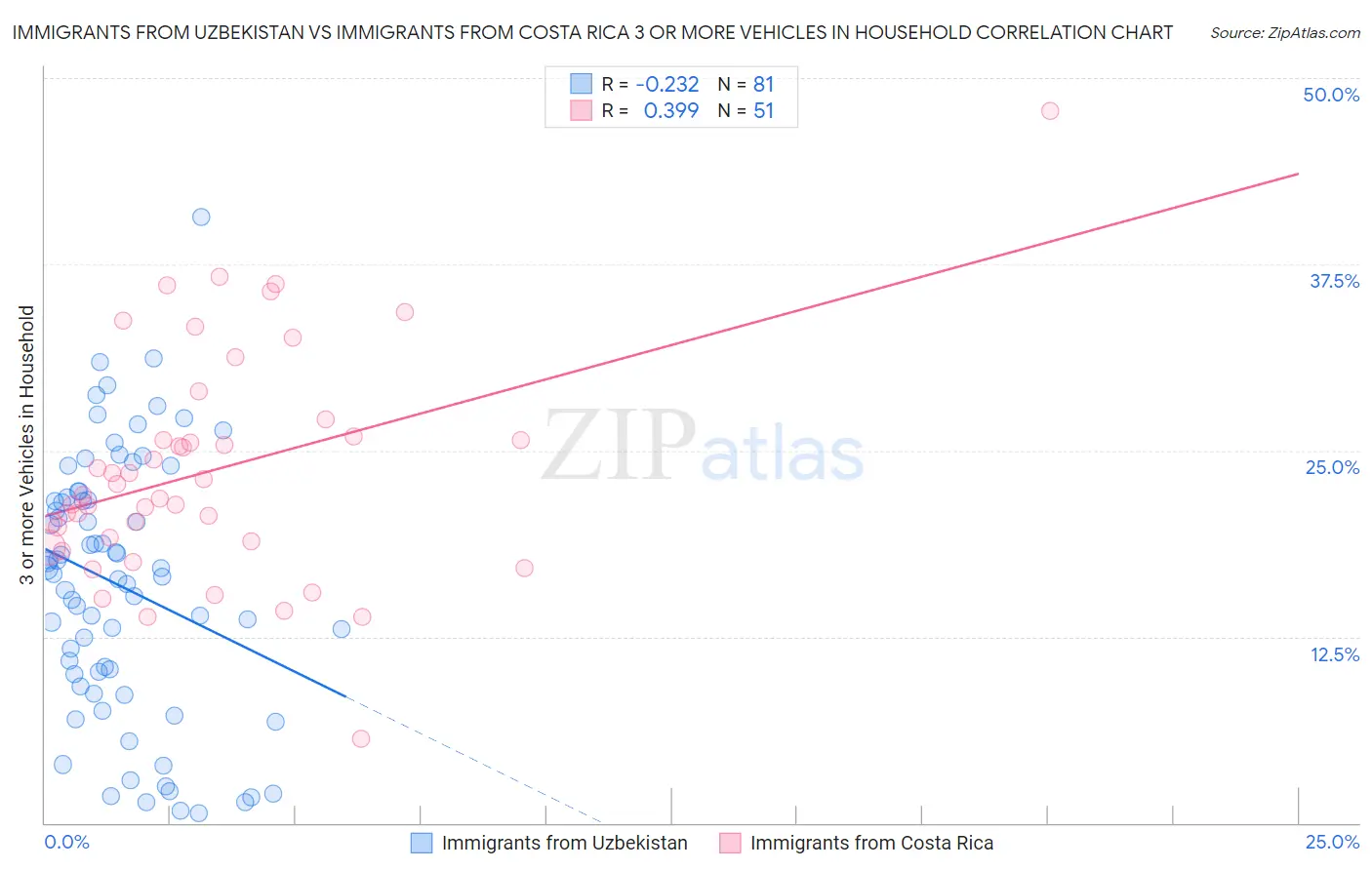 Immigrants from Uzbekistan vs Immigrants from Costa Rica 3 or more Vehicles in Household