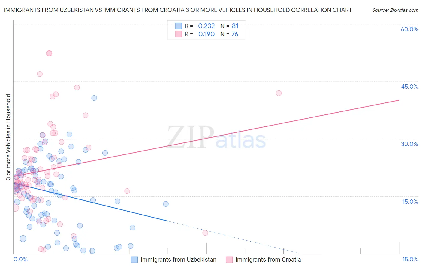 Immigrants from Uzbekistan vs Immigrants from Croatia 3 or more Vehicles in Household