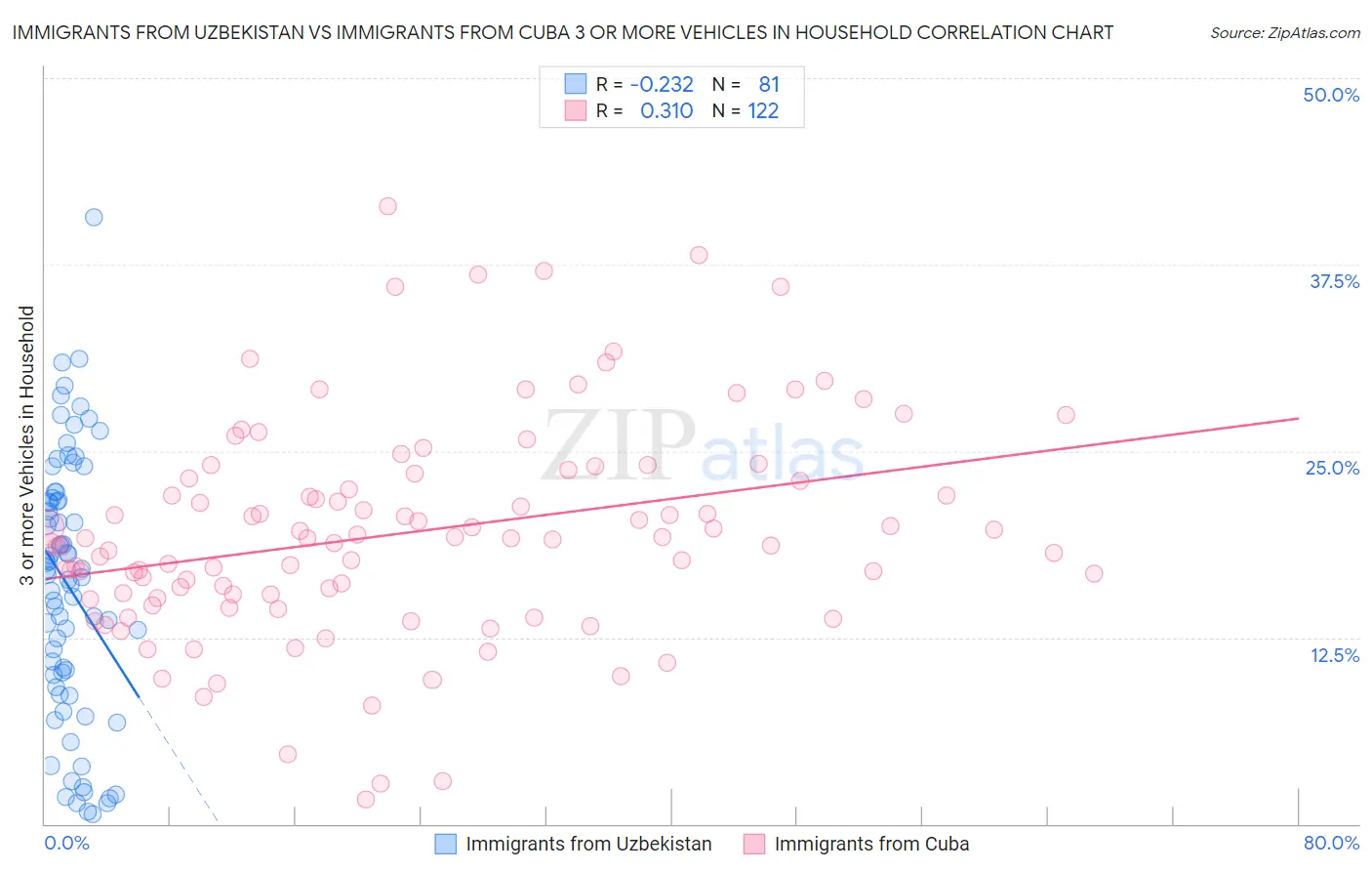 Immigrants from Uzbekistan vs Immigrants from Cuba 3 or more Vehicles in Household