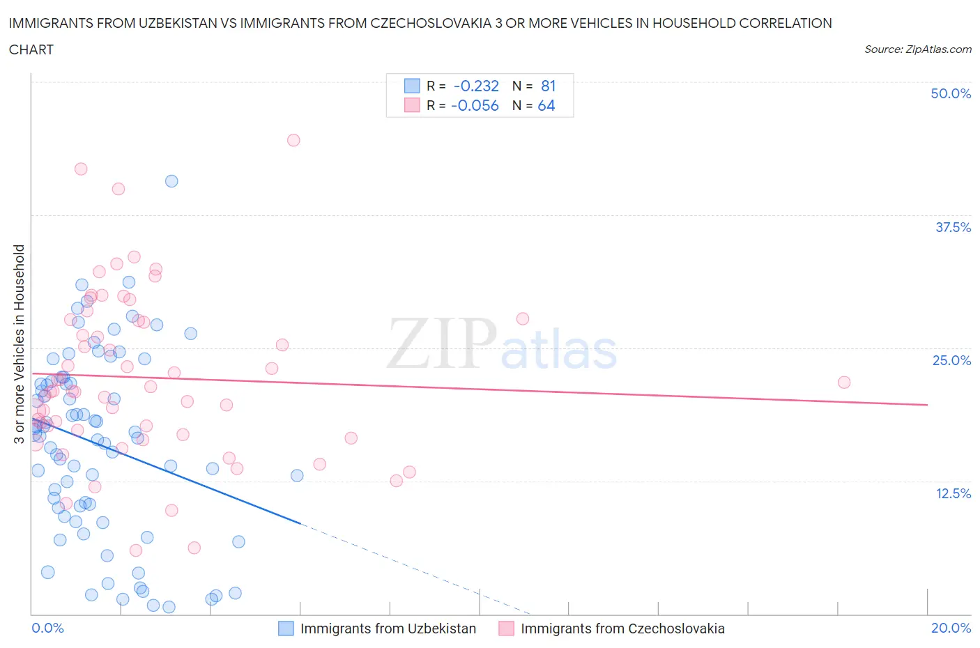 Immigrants from Uzbekistan vs Immigrants from Czechoslovakia 3 or more Vehicles in Household