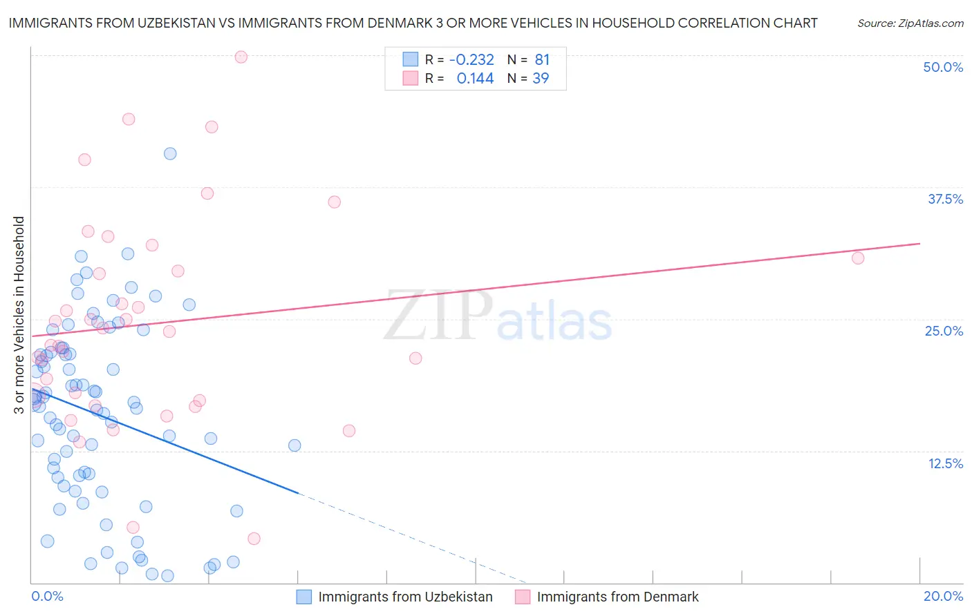 Immigrants from Uzbekistan vs Immigrants from Denmark 3 or more Vehicles in Household