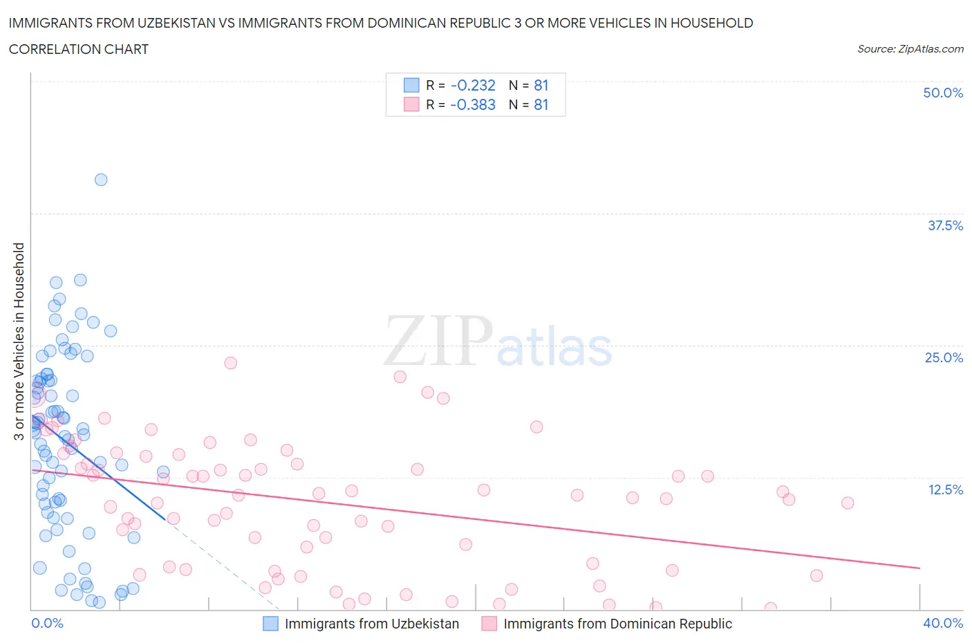 Immigrants from Uzbekistan vs Immigrants from Dominican Republic 3 or more Vehicles in Household