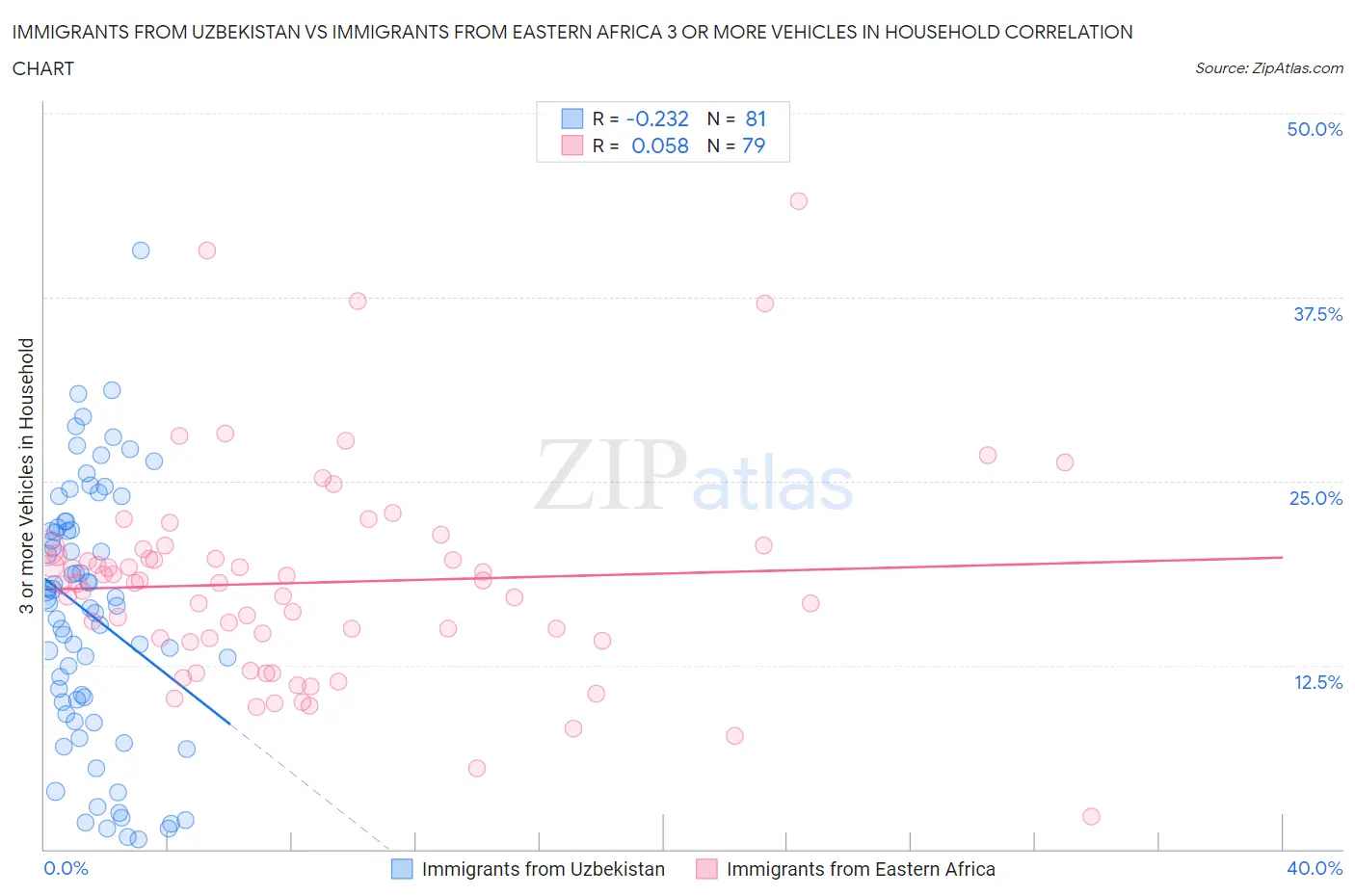 Immigrants from Uzbekistan vs Immigrants from Eastern Africa 3 or more Vehicles in Household