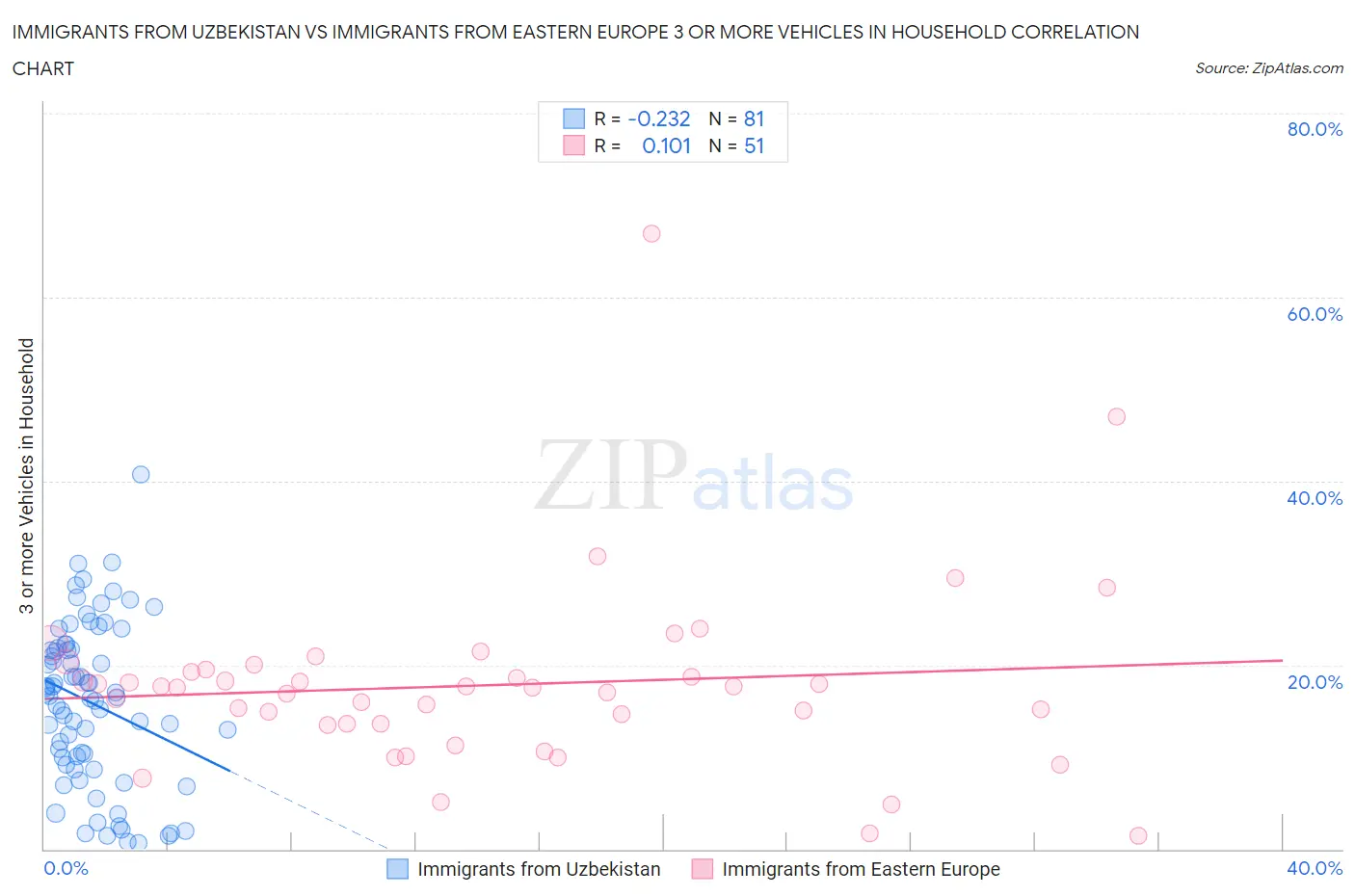 Immigrants from Uzbekistan vs Immigrants from Eastern Europe 3 or more Vehicles in Household