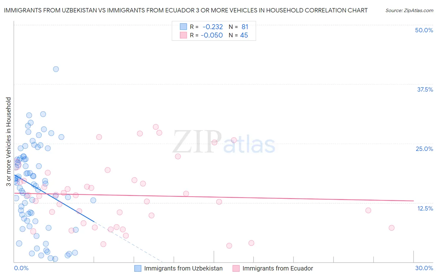 Immigrants from Uzbekistan vs Immigrants from Ecuador 3 or more Vehicles in Household