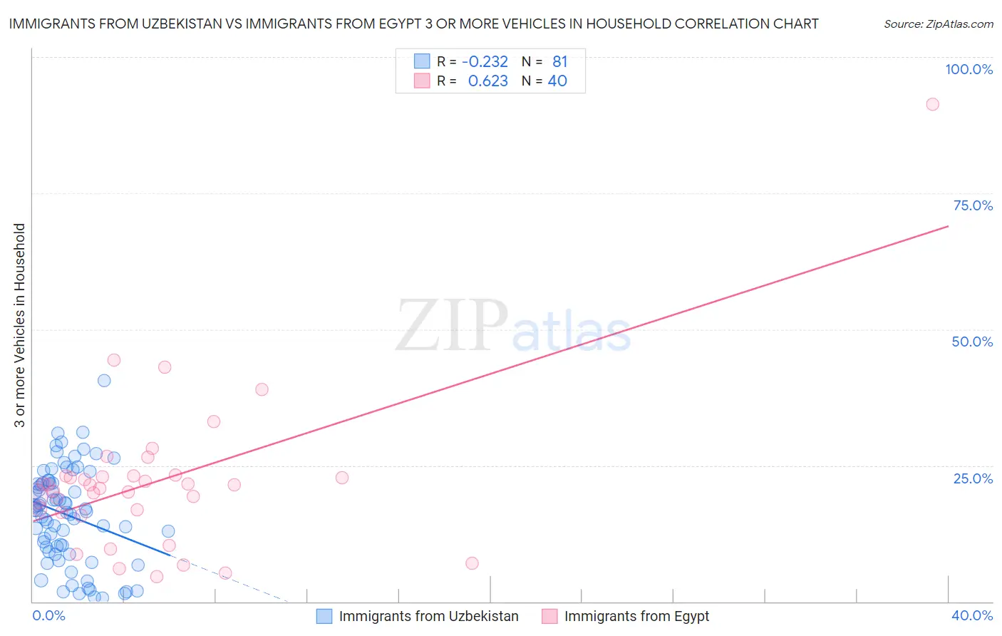 Immigrants from Uzbekistan vs Immigrants from Egypt 3 or more Vehicles in Household