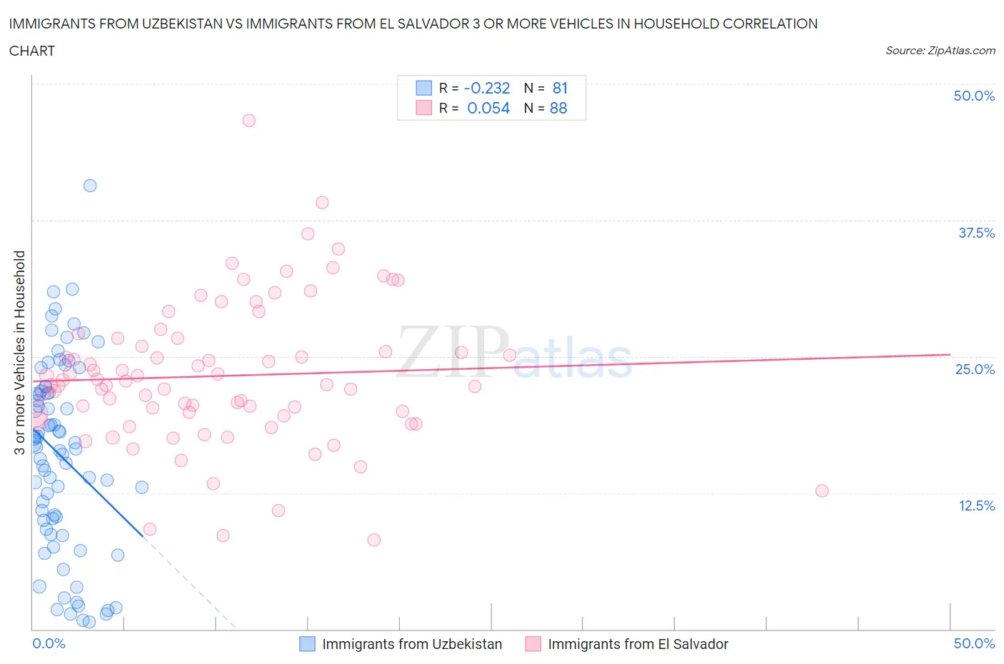Immigrants from Uzbekistan vs Immigrants from El Salvador 3 or more Vehicles in Household