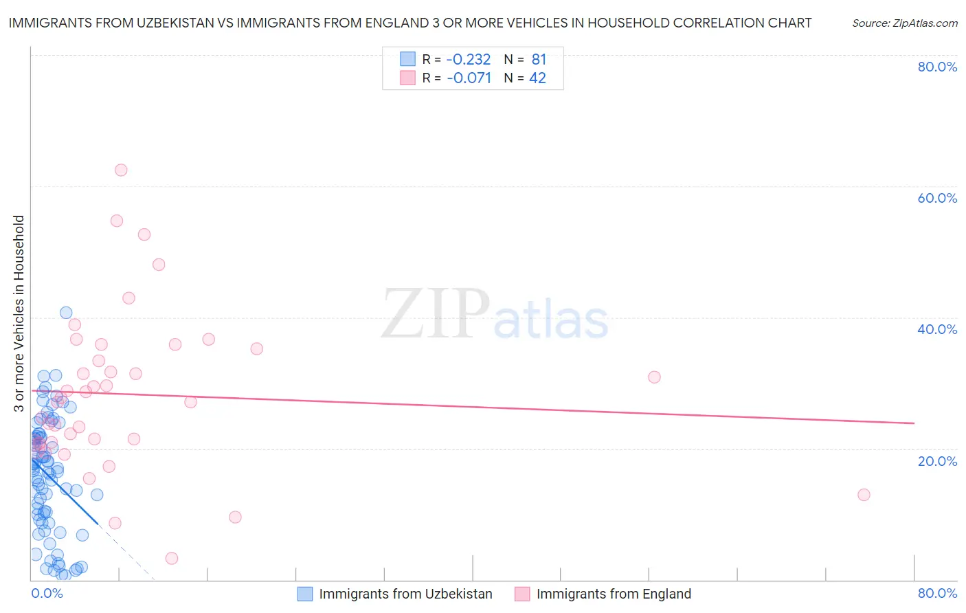 Immigrants from Uzbekistan vs Immigrants from England 3 or more Vehicles in Household