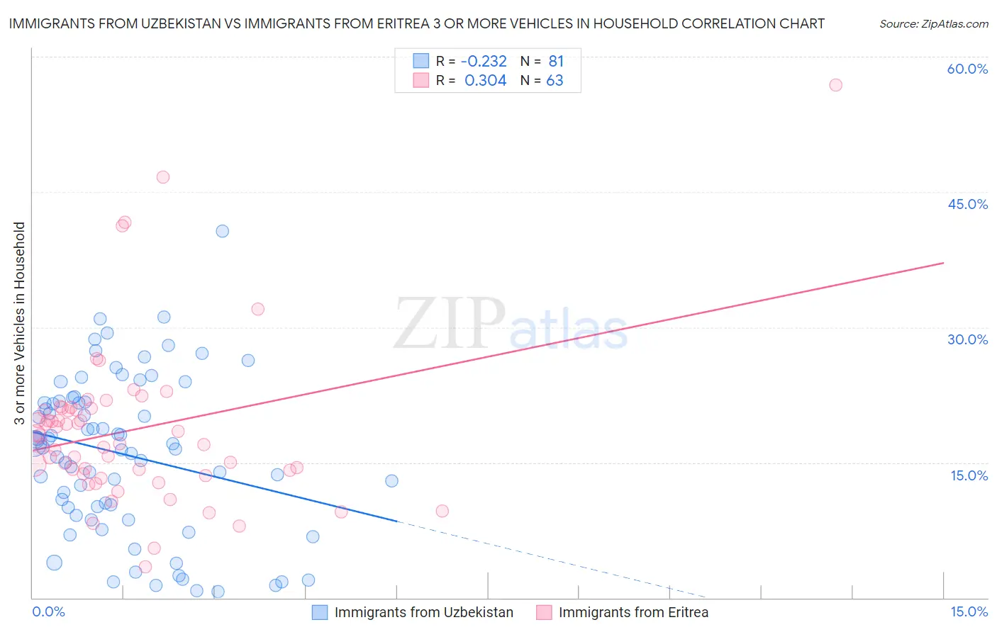 Immigrants from Uzbekistan vs Immigrants from Eritrea 3 or more Vehicles in Household